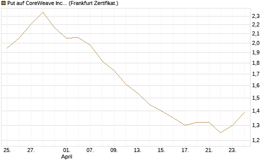 Put auf CoreWeave Inc [Vontobel] Chart