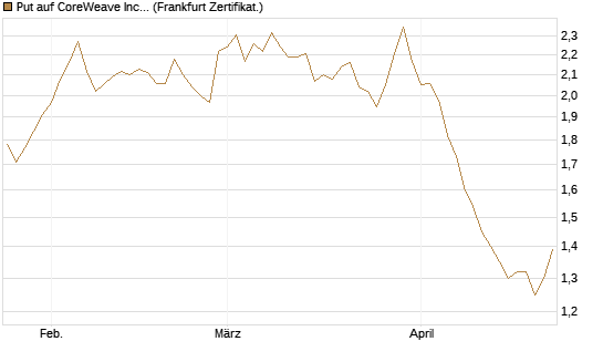 Put auf CoreWeave Inc [Vontobel] Chart