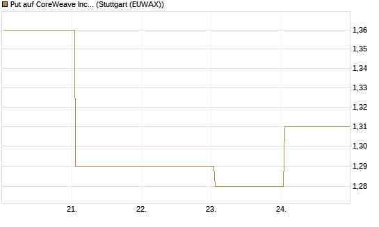 Put auf CoreWeave Inc [Vontobel] Chart