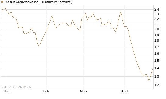 Put auf CoreWeave Inc [Vontobel] Chart
