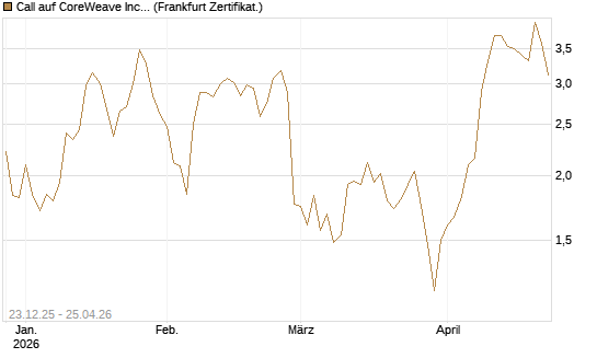 Call auf CoreWeave Inc [Vontobel] Chart