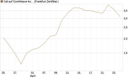 Call auf CoreWeave Inc [Vontobel] Chart