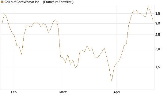 Call auf CoreWeave Inc [Vontobel] Chart