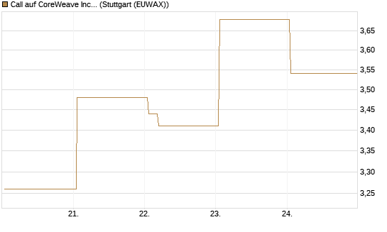 Call auf CoreWeave Inc [Vontobel] Chart