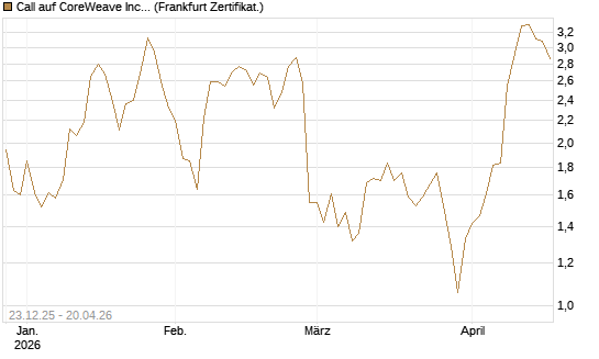 Call auf CoreWeave Inc [Vontobel] Chart