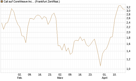 Call auf CoreWeave Inc [Vontobel] Chart