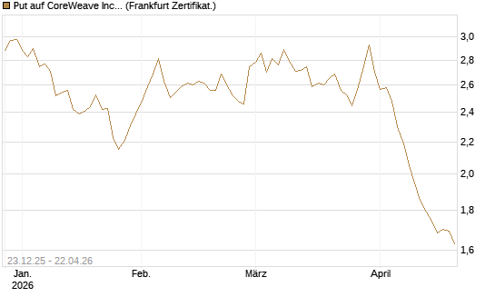 Put auf CoreWeave Inc [Vontobel] Chart
