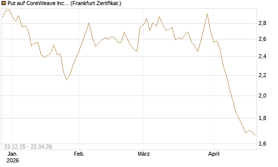 Put auf CoreWeave Inc [Vontobel] Chart