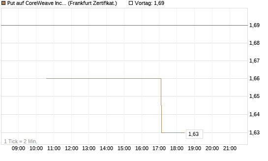 Put auf CoreWeave Inc [Vontobel] Chart