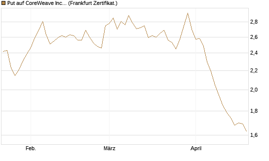 Put auf CoreWeave Inc [Vontobel] Chart