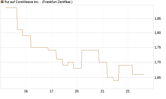Put auf CoreWeave Inc [Vontobel] Chart