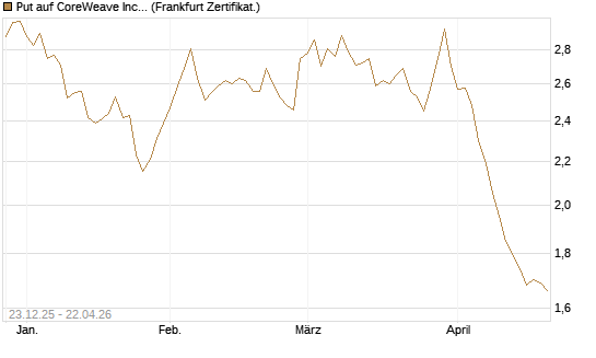 Put auf CoreWeave Inc [Vontobel] Chart