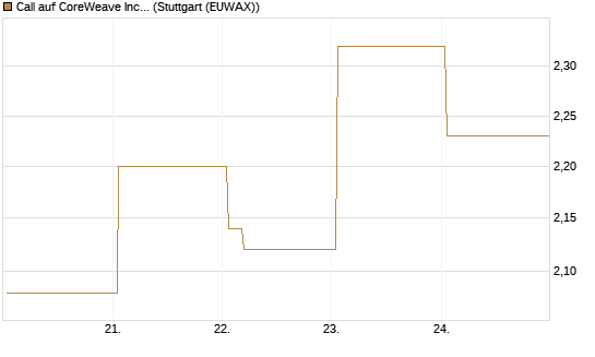 Call auf CoreWeave Inc [Vontobel] Chart