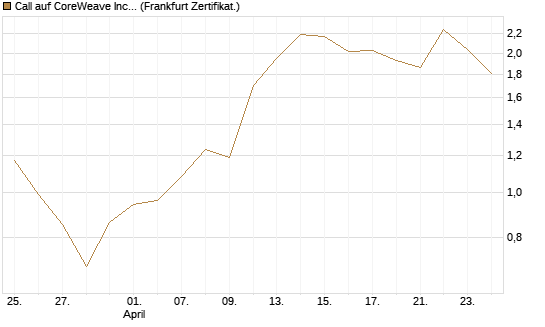Call auf CoreWeave Inc [Vontobel] Chart