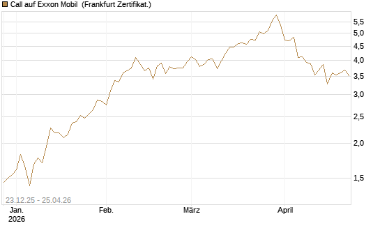 Call auf Exxon Mobil [Vontobel] Chart