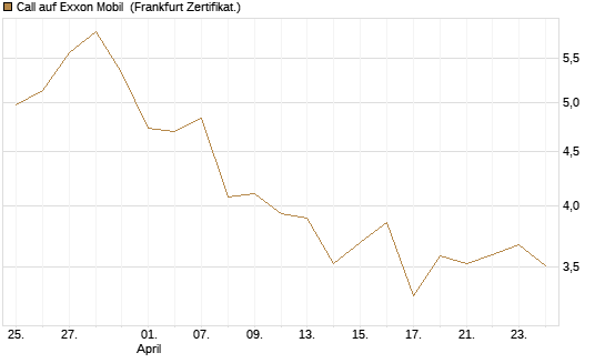 Call auf Exxon Mobil [Vontobel] Chart