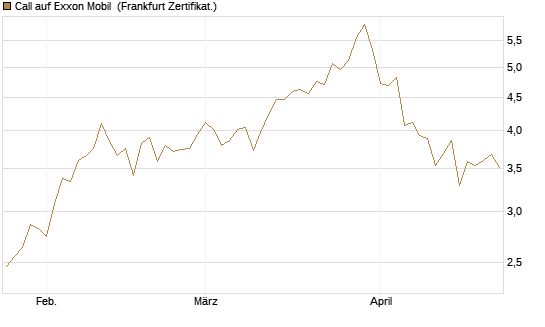 Call auf Exxon Mobil [Vontobel] Chart