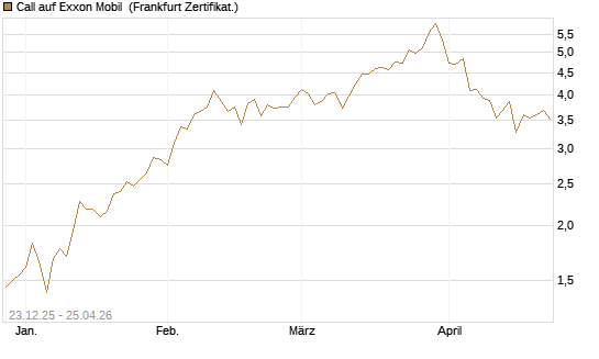 Call auf Exxon Mobil [Vontobel] Chart