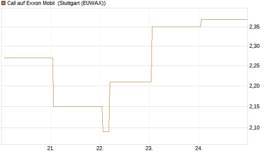 Call auf Exxon Mobil [Vontobel] Chart