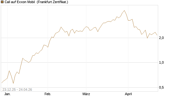 Call auf Exxon Mobil [Vontobel] Chart