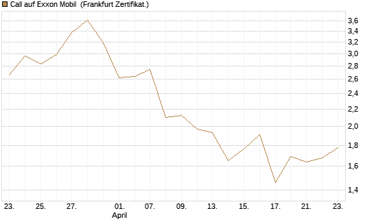 Call auf Exxon Mobil [Vontobel] Chart