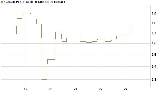 Call auf Exxon Mobil [Vontobel] Chart