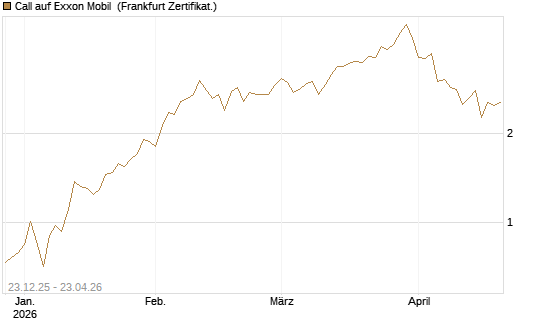 Call auf Exxon Mobil [Vontobel] Chart