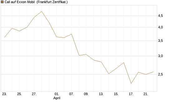 Call auf Exxon Mobil [Vontobel] Chart