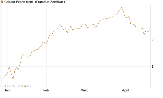 Call auf Exxon Mobil [Vontobel] Chart