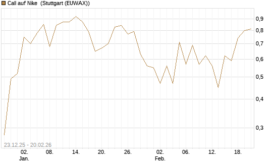 Call auf Nike [Vontobel] Chart