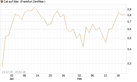 Call auf Nike [Vontobel] Chart