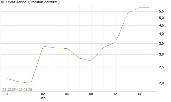 Put auf Adobe [Vontobel] Chart