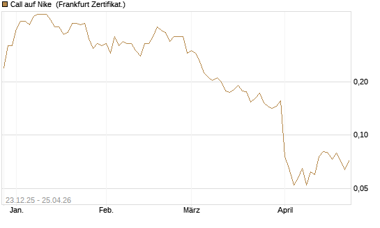 Call auf Nike [Vontobel] Chart