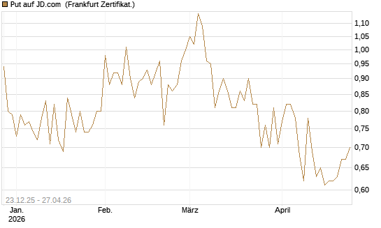 Put auf JD.com [Vontobel] Chart