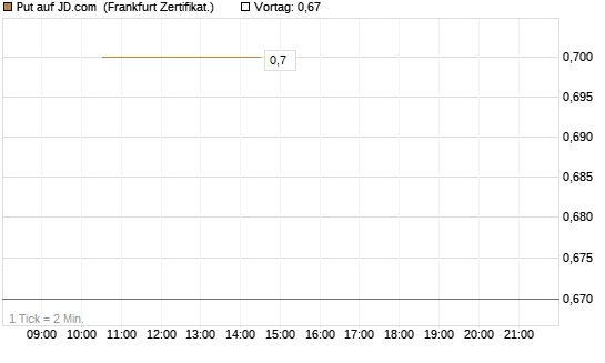 Put auf JD.com [Vontobel] Chart