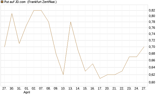 Put auf JD.com [Vontobel] Chart