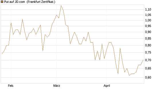 Put auf JD.com [Vontobel] Chart