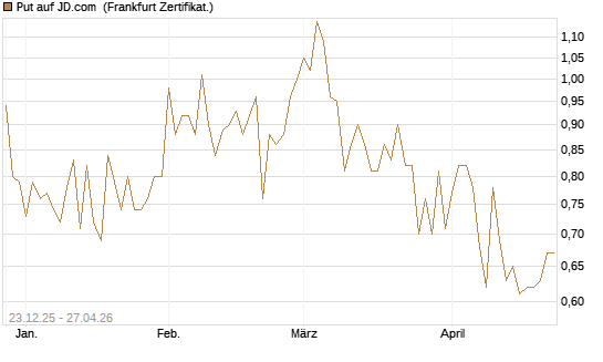Put auf JD.com [Vontobel] Chart