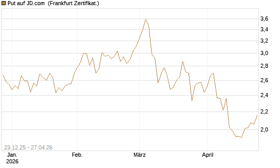 Put auf JD.com [Vontobel] Chart