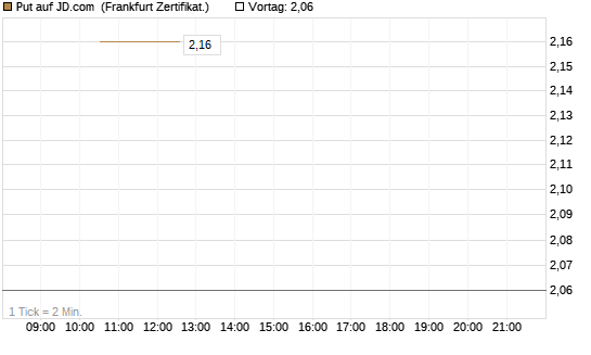 Put auf JD.com [Vontobel] Chart