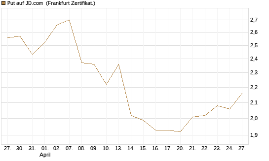Put auf JD.com [Vontobel] Chart