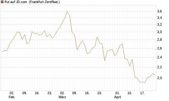 Put auf JD.com [Vontobel] Chart