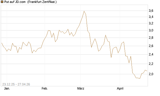 Put auf JD.com [Vontobel] Chart