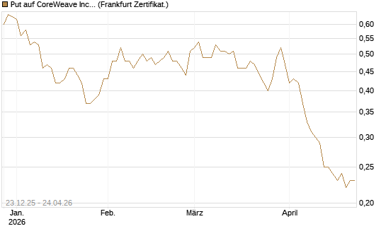 Put auf CoreWeave Inc [Vontobel] Chart