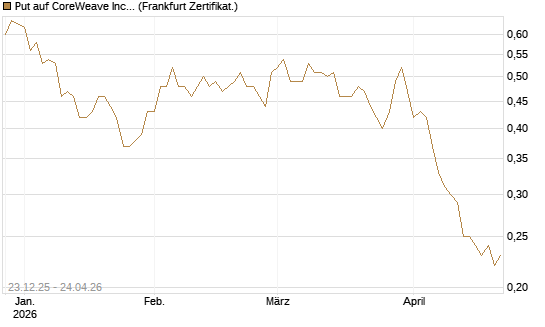 Put auf CoreWeave Inc [Vontobel] Chart