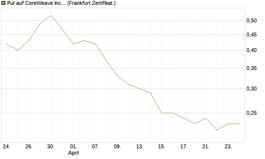 Put auf CoreWeave Inc [Vontobel] Chart