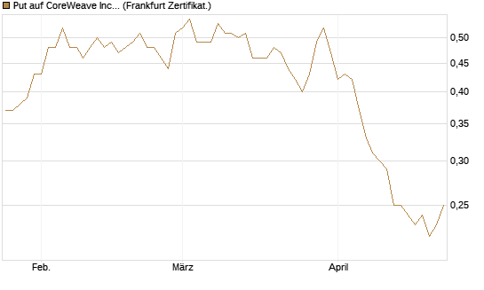 Put auf CoreWeave Inc [Vontobel] Chart