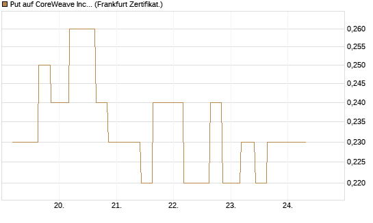 Put auf CoreWeave Inc [Vontobel] Chart