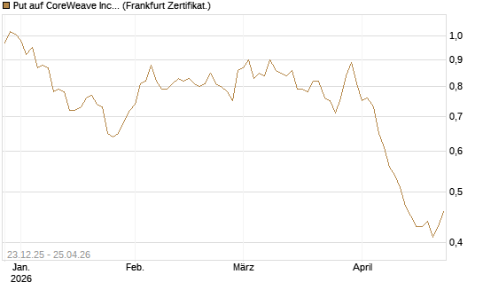 Put auf CoreWeave Inc [Vontobel] Chart