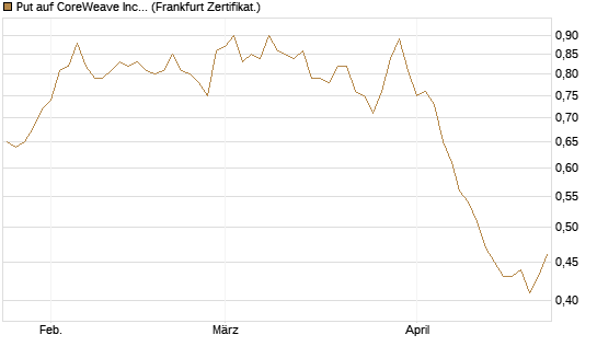 Put auf CoreWeave Inc [Vontobel] Chart